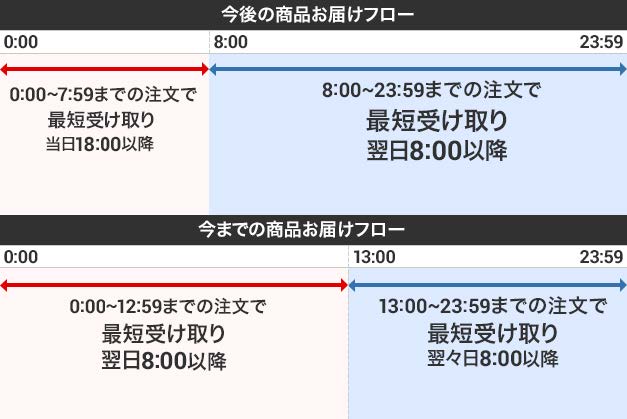 ファッションEC｢ショップリスト｣が当日配送開始