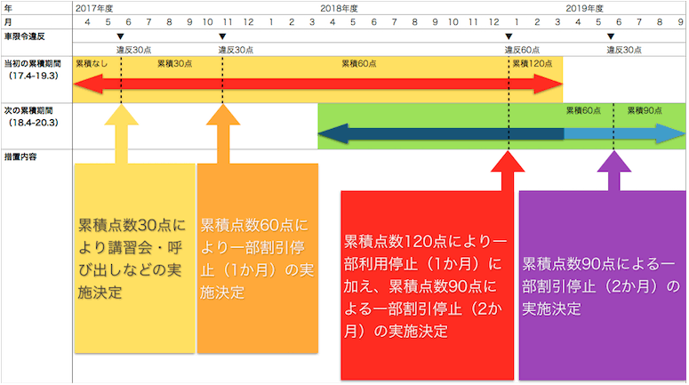 割引停止までのイメージ