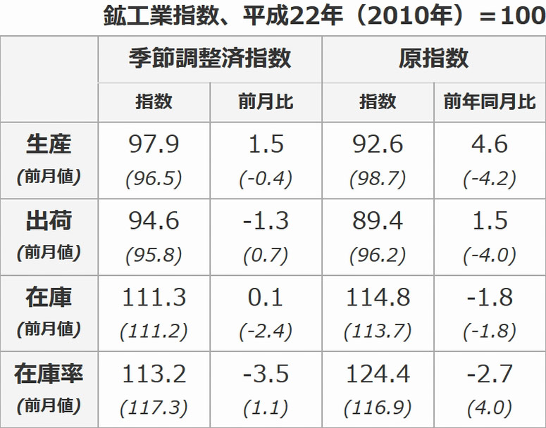 8月の鉱工業指数、生産・在庫が上昇