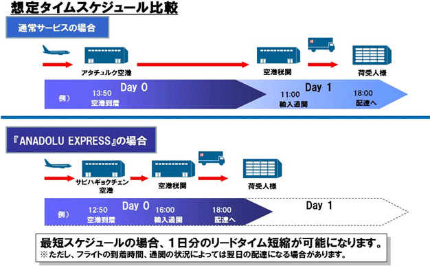 日通がトルコ向け航空混載開始、物流に有利な空港利用