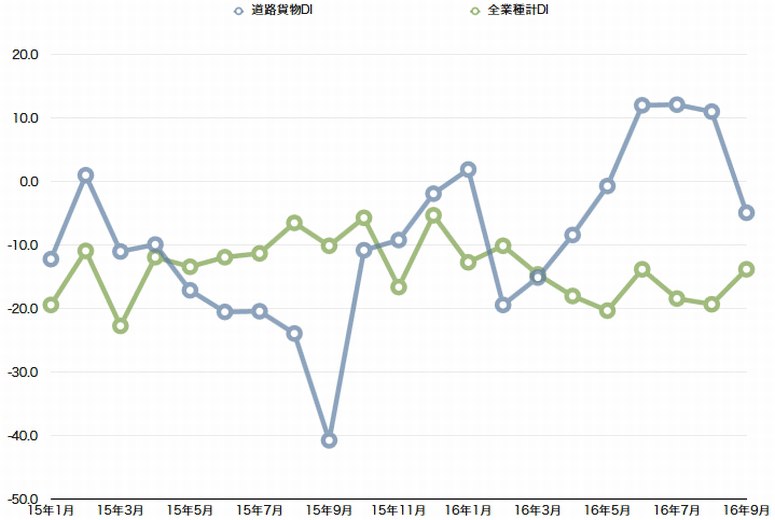 小規模道路貨物業の月売上DI、マイナスに転じる見通し