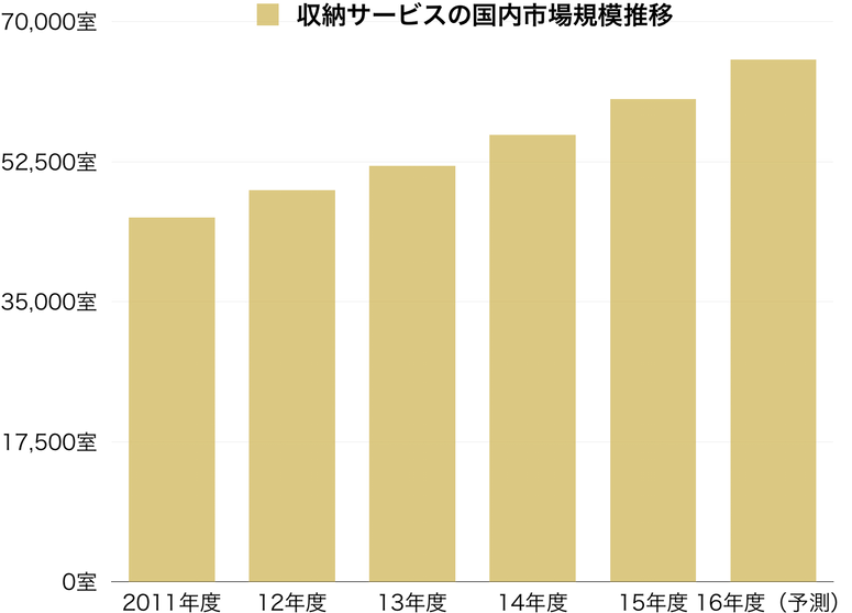 収納サービスの国内市場規模推移