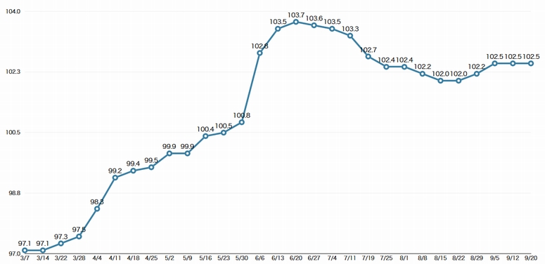軽油店頭価格、全国平均102.5円、前週並み