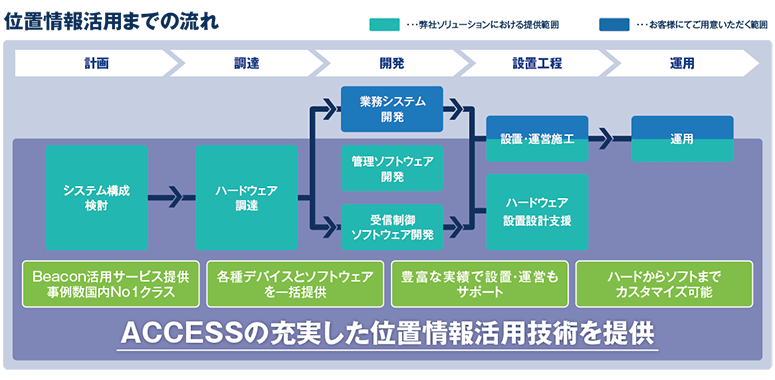 アクセス、倉庫内位置情報取得ソリューションを開発