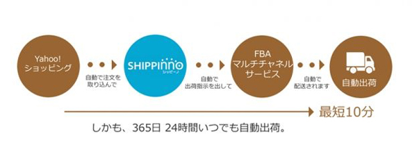 Webの匠、EC自動出荷機能に「Yahoo!ショッピング」追加