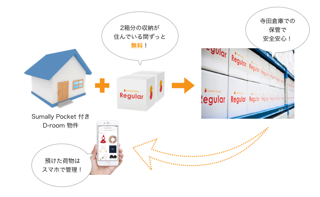 サマリー、大和リビングの住宅入居者にクラウド収納提供