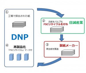 DNP、排出パルプをグループ内で循環利用