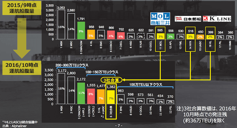 邦船3社のコンテナ船統合