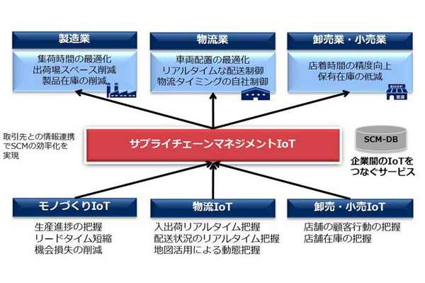 NEC、物流と製造･小売つなぐサプライチェーンソリューション