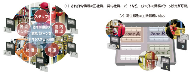 SBSロジコム、就業管理システムが本格稼働