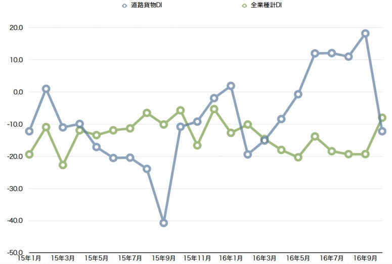 小規模道路貨物業、9月の売上DI8.2P上昇