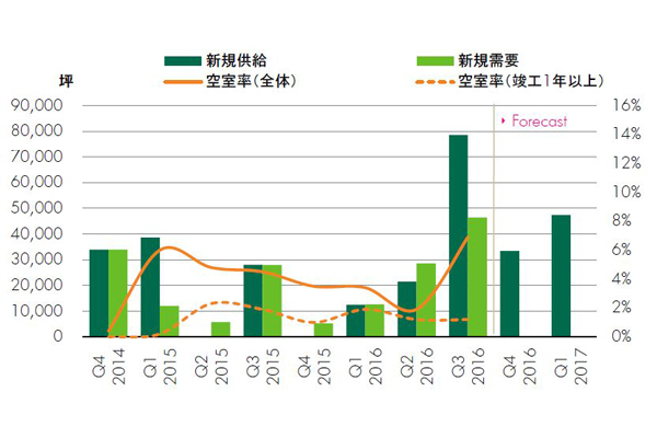 7-9月の首都圏物流施設、エリア格差拡大し空室率上昇2