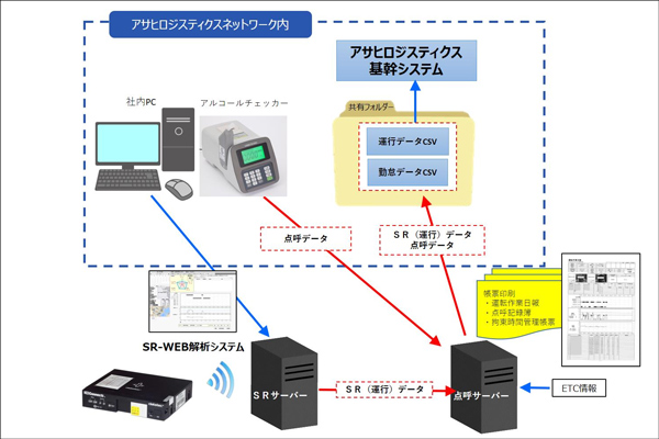 アサヒロジスティクス、車両600台にドラレコ・デジタコ一体型車載器搭載