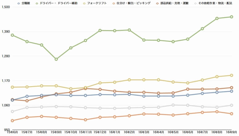 9月のドライバー時給13.1％増、物流・倉庫系バイト
