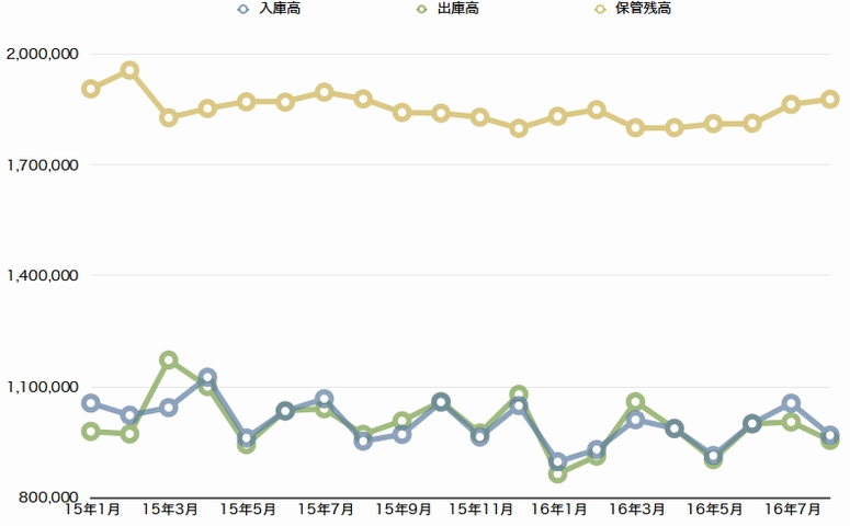 大阪倉庫協会、8月の入庫高1.7%増加