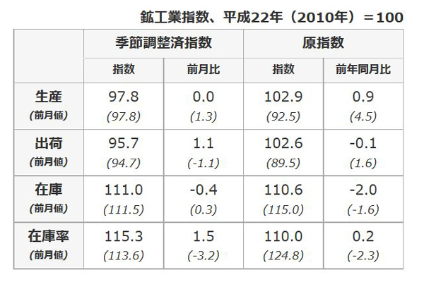 9月の鉱工業指数、出荷・在庫率上昇