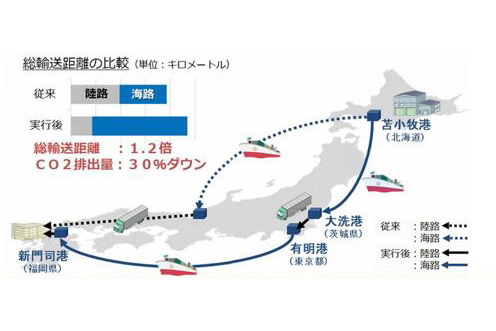 ロジスティクス･ネットワーク、モーダルシフトでCO2排出3割減