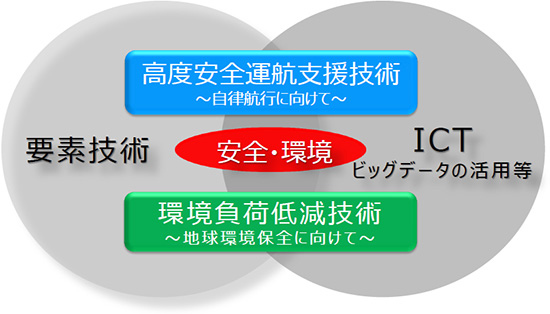 商船三井、ICT活用など新たな技術開発へプロジェクト発足