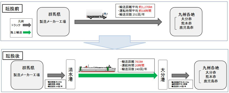 国交省、改正物効法でモーダルシフト3件を初認定4
