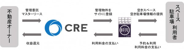 CRE、物流施設の空きスペースシェアで軒先社と協業