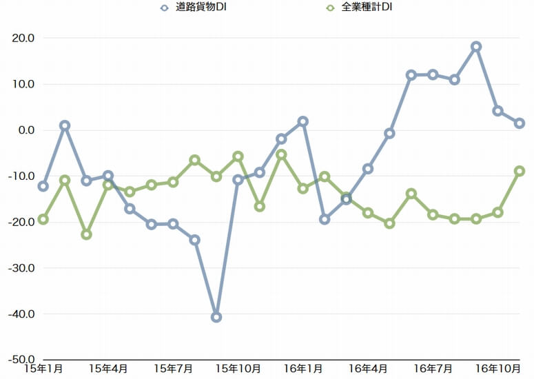 小規模道路貨物業、10月の売上DIが14P縮小