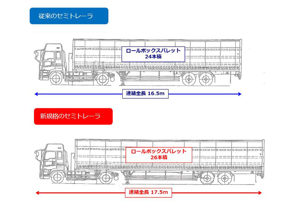 ヤマト、3大都市間の幹線輸送に21mフルトレーラ投入11