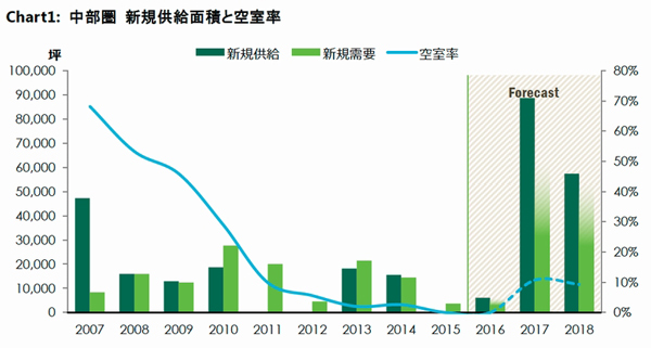 中部の物流施設マーケット、向こう2年で15万坪供給