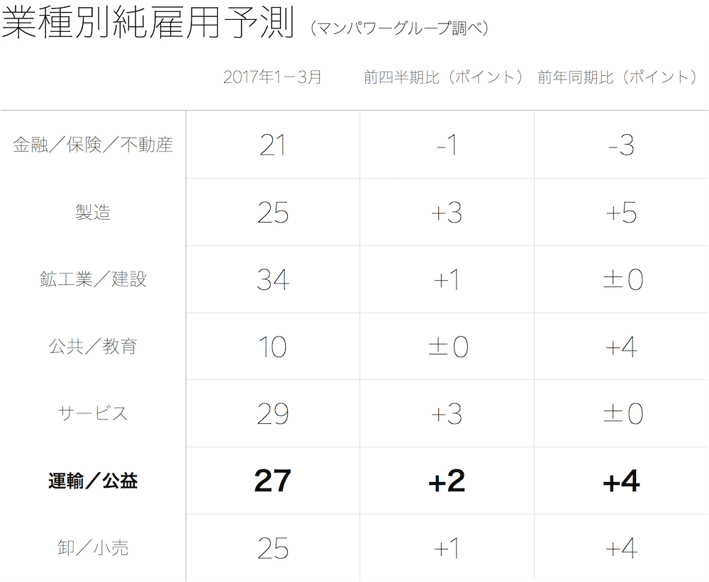マンパワーグループ調べ
