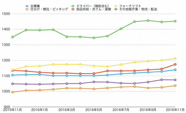 11月の物流･倉庫系バイト時給、2.1％増の1124円5