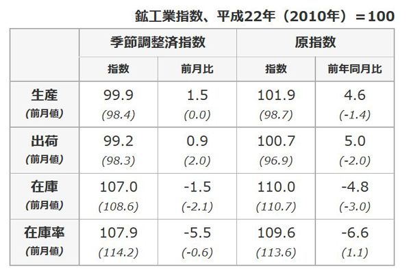 11月の鉱工業指数、生産・出荷指数が増加