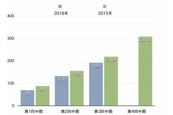 トラック死亡事故256件、目標へわずかに届かぬペース