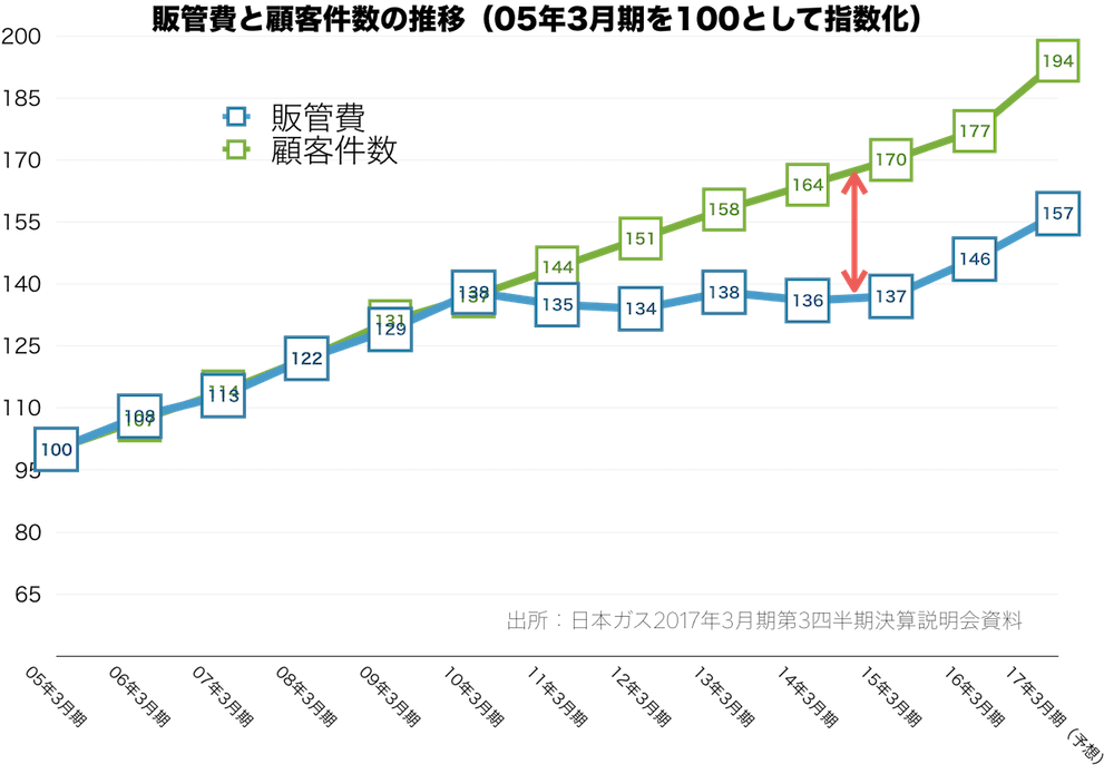 ニチガス指数推移-2