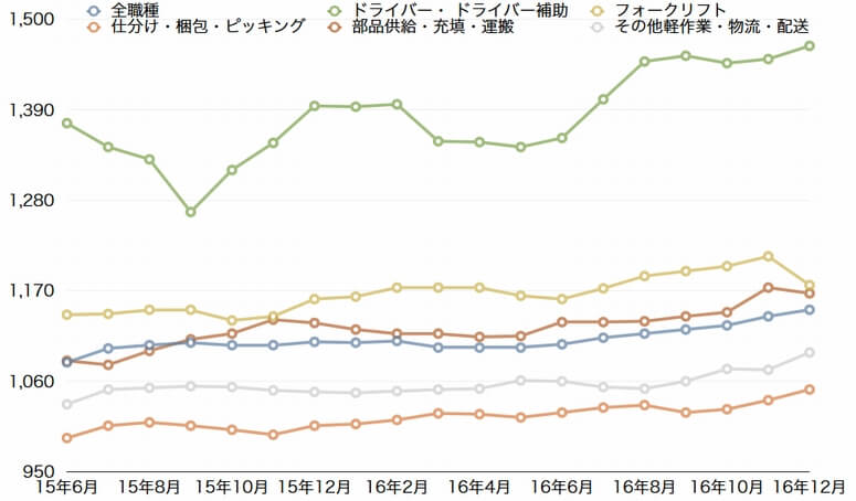 昨年12月の物流・倉庫系バイト時給、52円増の1142円