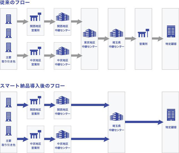 佐川急便、スマート納品2事例で物効法認定取得2