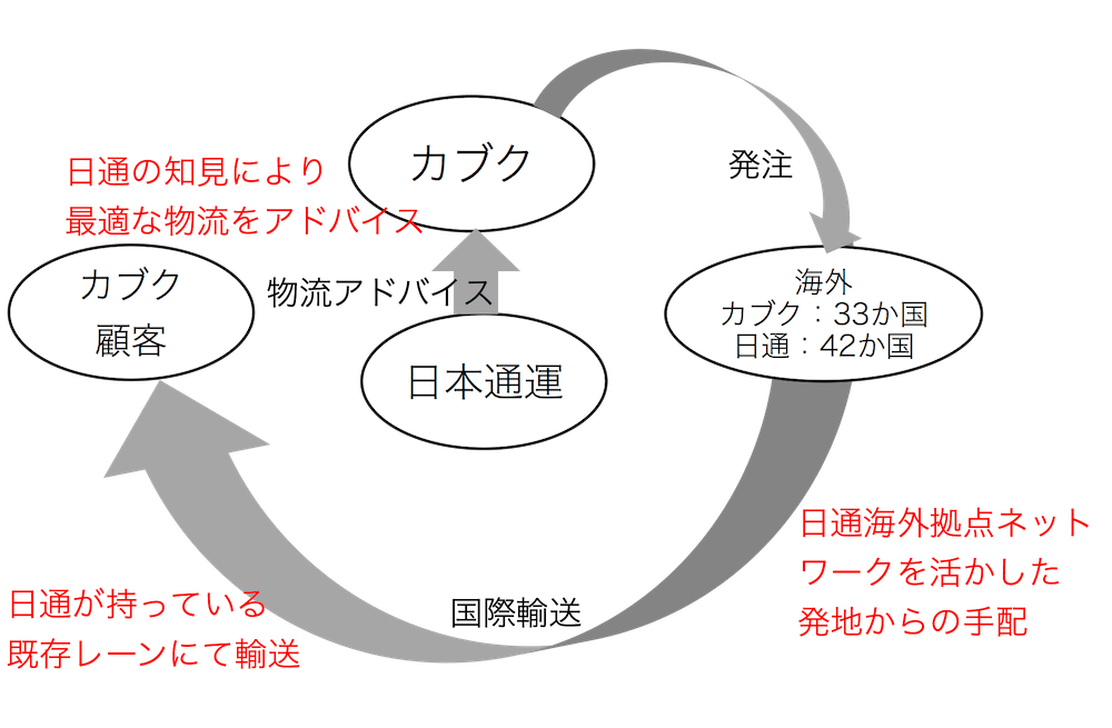 日通とカブクが提携、複雑な国際物流に最適解助言