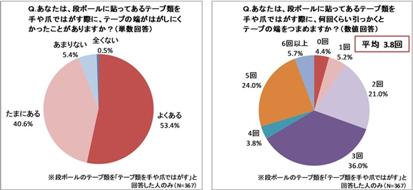 段ボールに貼ったテープ、94%が「はがしにくい」と回答