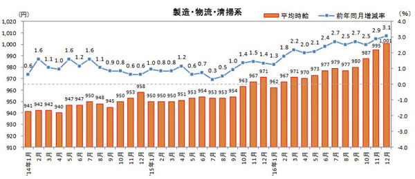 三大都市圏の物流系バイト時給1001円、30円増加