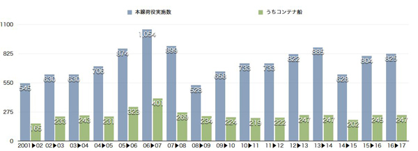 年末年始荷役の実施港2港減少、日港協調べ