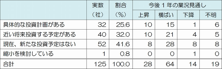補助金利用した立地企業の6割に「今後の投資計画」あり