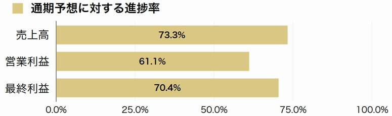 サカイ3Q決算、作業件数7%伸び増収増益