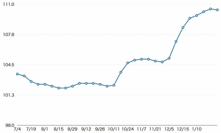 軽油店頭価格全国平均110.4円、8週ぶり値下がり