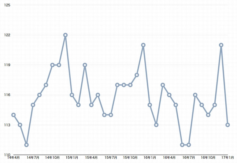 1月の成約運賃数、113で高指数維持も前年比減