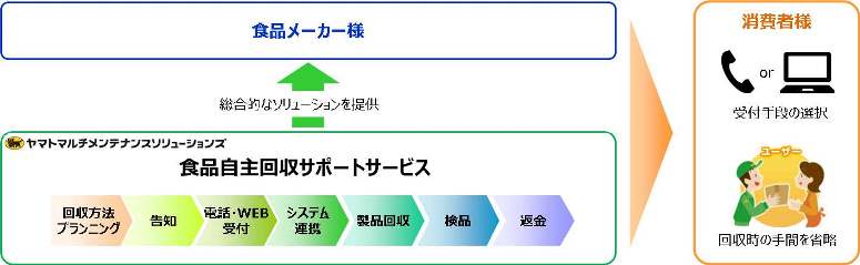 ヤマトMM、食品メーカー向け自主回収サポートサービス開始