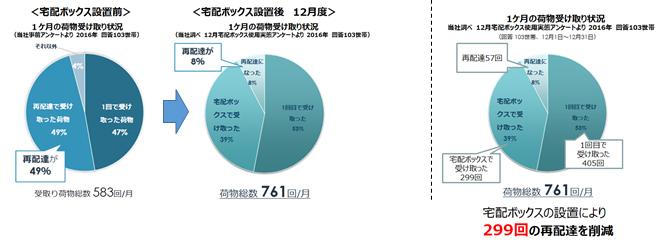 宅配ボックス実験で再配達49%が8%へ減少、あわら市
