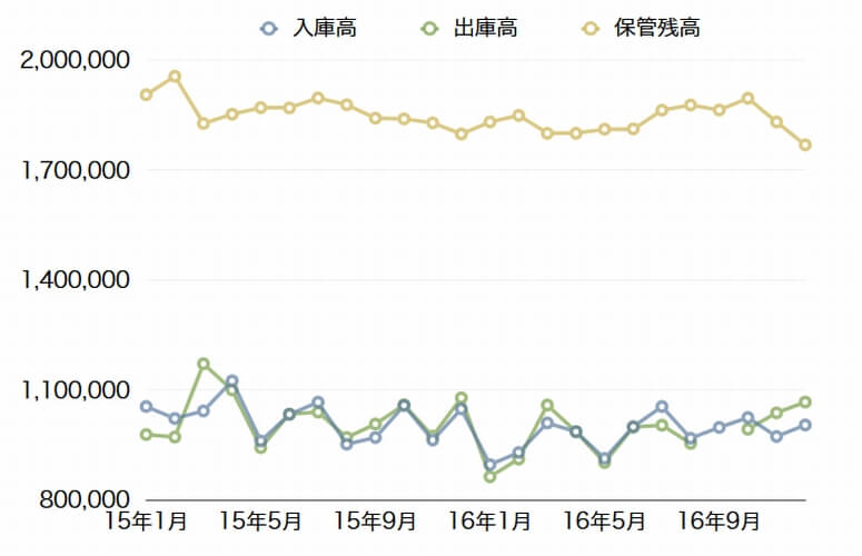 大阪倉庫協会、16年12月の入庫高4.2%減