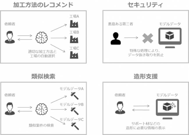 オンデマンド製造のカブク、日通との提携で特許出願