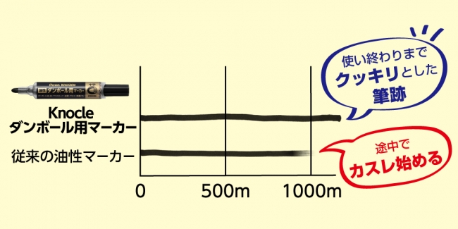 ぺんてる、「かすれず濃く書ける」段ボール用マーカー04