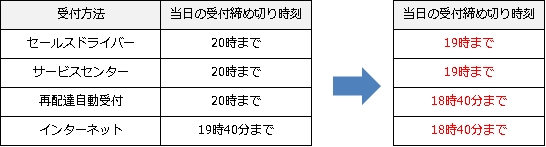 ヤマトがサービス改革着手、再配達締切時間前倒し