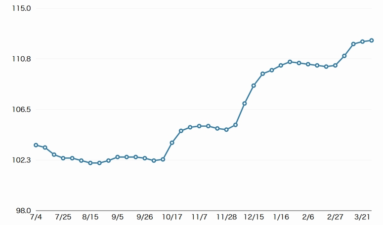 軽油店頭価格が0.1円値上がり、全国平均112.3円