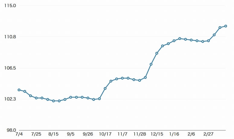 軽油店頭価格が0.2円値上がり、全国平均112.2円